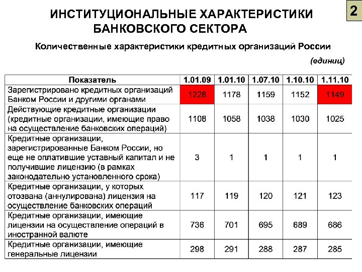 ИНСТИТУЦИОНАЛЬНЫЕ ХАРАКТЕРИСТИКИ БАНКОВСКОГО СЕКТОРА Количественные характеристики кредитных организаций России (единиц) 2 