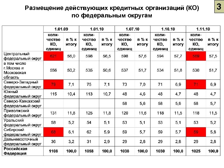 Размещение действующих кредитных организаций (КО) по федеральным округам 3 