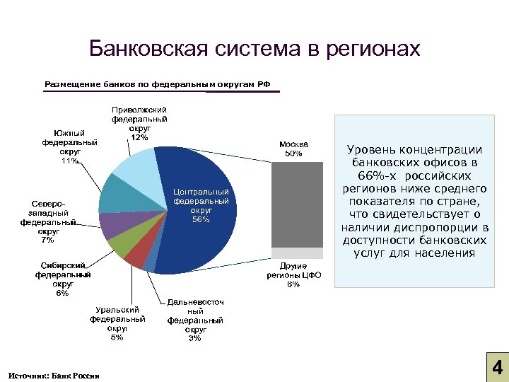 Банковская система в регионах Размещение банков по федеральным округам РФ Уровень концентрации банковских офисов