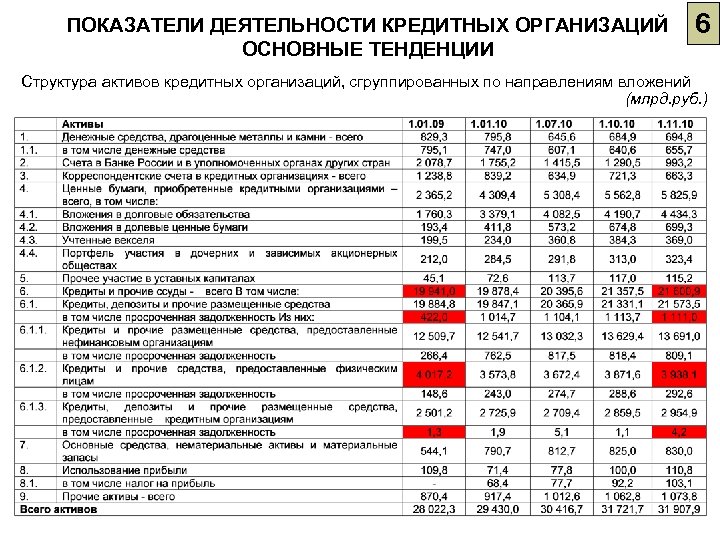 ПОКАЗАТЕЛИ ДЕЯТЕЛЬНОСТИ КРЕДИТНЫХ ОРГАНИЗАЦИЙ ОСНОВНЫЕ ТЕНДЕНЦИИ 6 Структура активов кредитных организаций, сгруппированных по направлениям