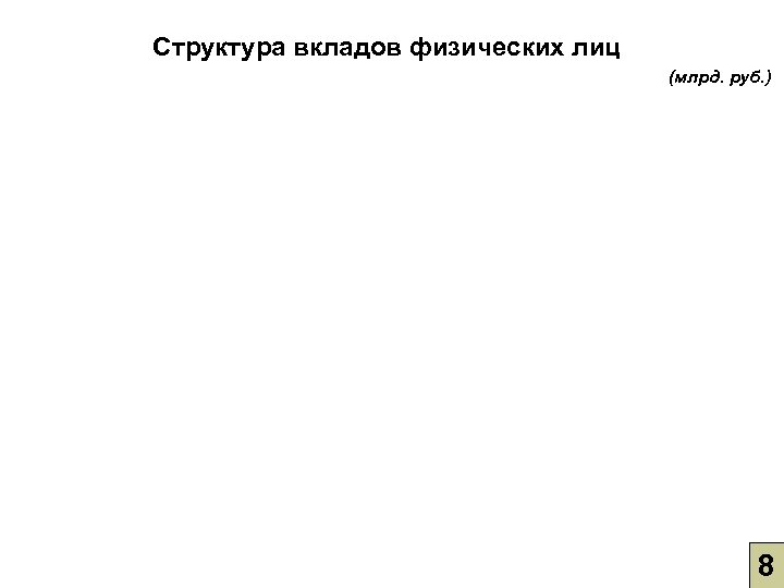 Структура вкладов физических лиц (млрд. руб. ) 8 