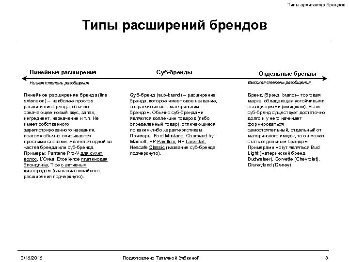 Типы архитектур брендов Типы расширений брендов Линейные расширения Суб-бренды Высокая степень разобщения Низкая степень
