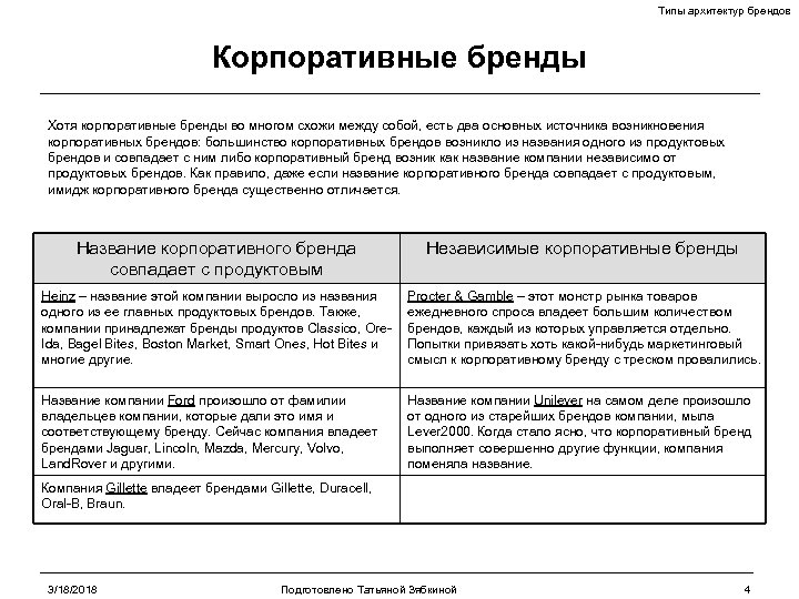 Типы архитектур брендов Корпоративные бренды Хотя корпоративные бренды во многом схожи между собой, есть