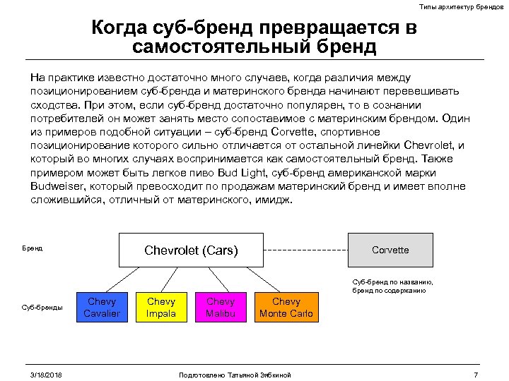 Типы архитектур брендов Когда суб-бренд превращается в самостоятельный бренд На практике известно достаточно много