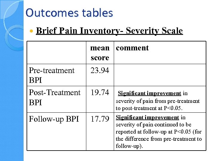 Outcomes tables Brief Pain Inventory- Severity Scale mean comment score Pre-treatment BPI Post-Treatment BPI