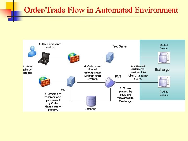 Order/Trade Flow in Automated Environment 