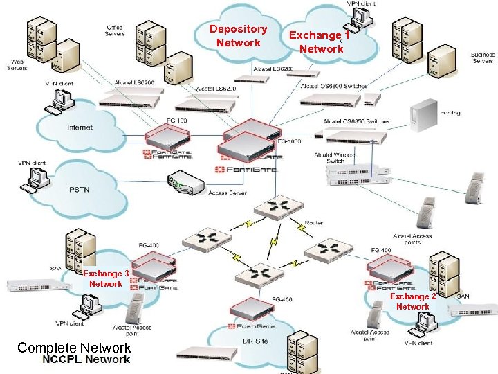 Depository Network Exchange 1 Network Exchange 3 Network Exchange 2 Network Complete Network 