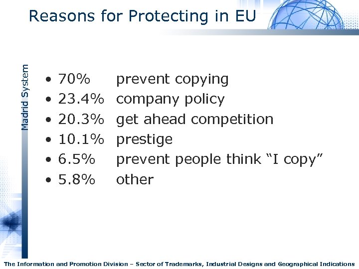 Madrid System Reasons for Protecting in EU • • • 70% 23. 4% 20.