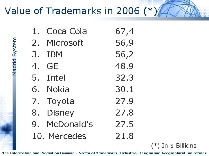 Madrid System Value of Trademarks in 2006 (*) 1. Coca Cola 2. Microsoft 3.