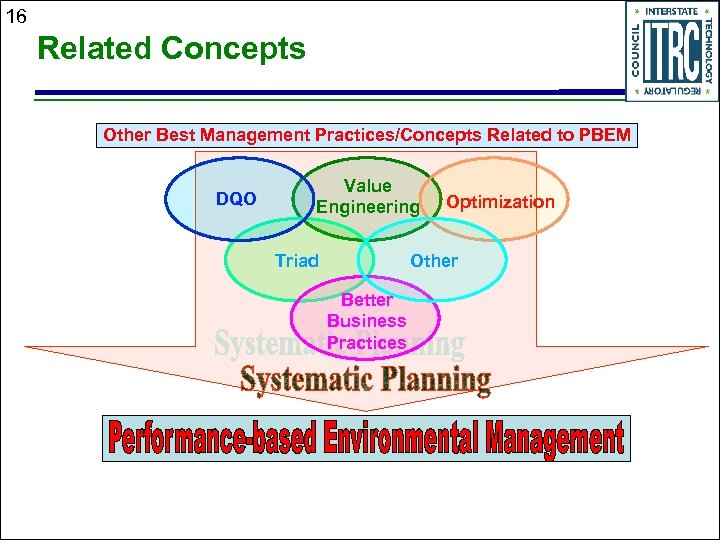 16 Related Concepts Other Best Management Practices/Concepts Related to PBEM DQO Value Engineering Triad