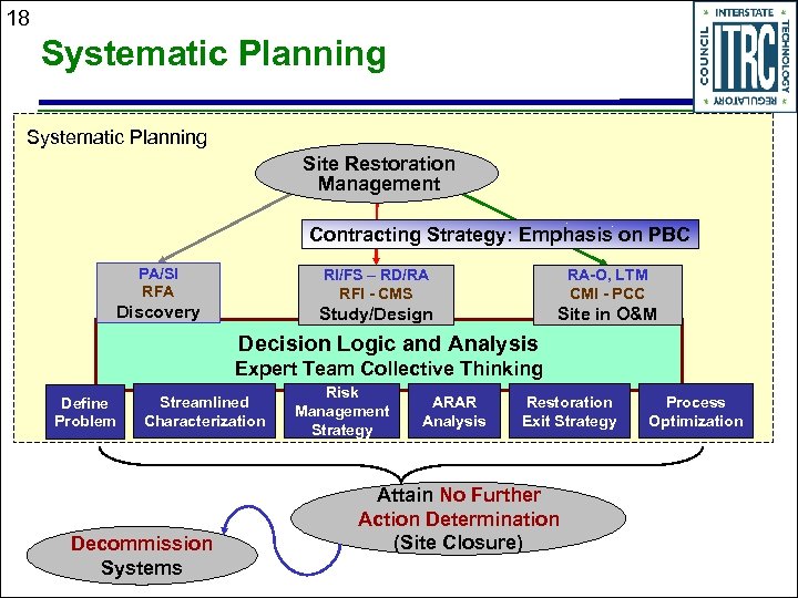 18 Systematic Planning Site Restoration Management Contracting Strategy: Emphasis on PBC PA/SI RFA RI/FS