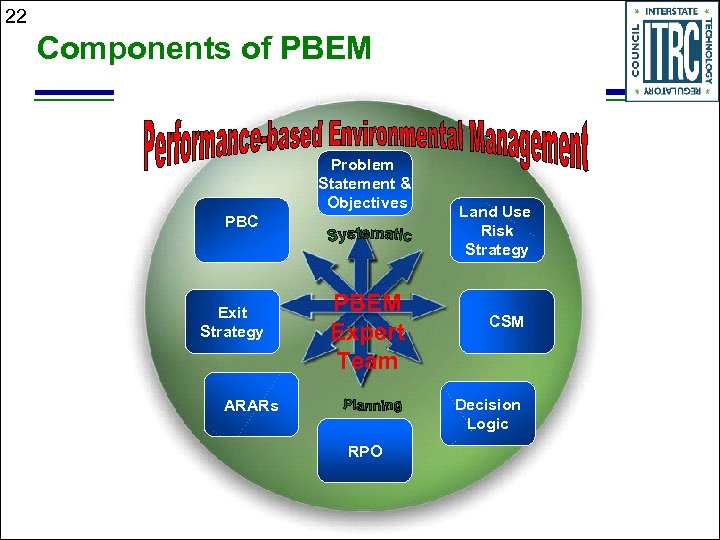 22 Components of PBEM Problem Statement & Objectives PBC RP O Exit Strategy PBEM