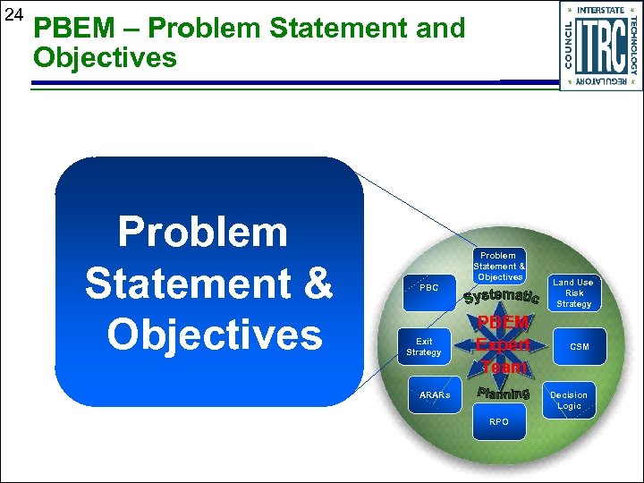 24 PBEM – Problem Statement and Objectives Problem Statement & Objectives PBC Exit Strategy