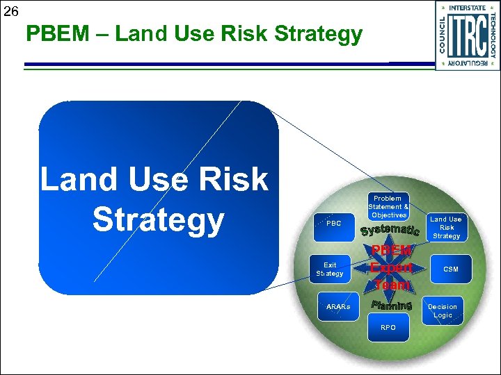 26 PBEM – Land Use Risk Strategy Problem Statement & Objectives PBC Exit Strategy