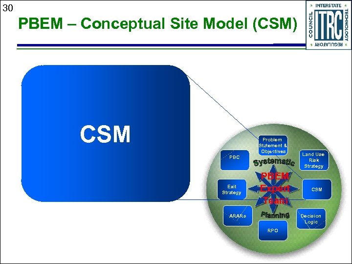 30 PBEM – Conceptual Site Model (CSM) CSM Problem Statement & Objectives PBC Exit