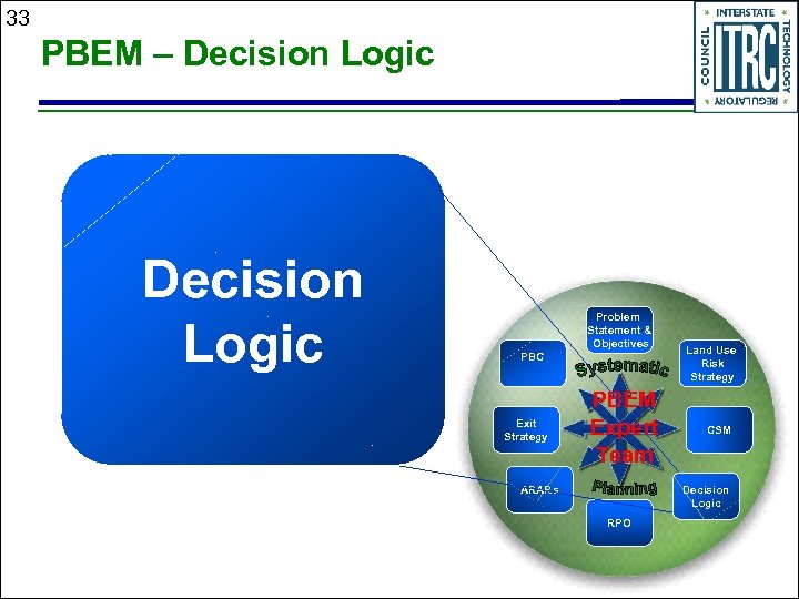 33 PBEM – Decision Logic Problem Statement & Objectives PBC Exit Strategy PBEM Expert