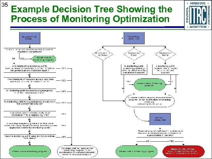 35 Example Decision Tree Showing the Process of Monitoring Optimization 