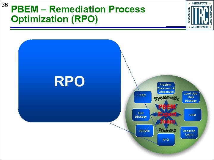 36 PBEM – Remediation Process Optimization (RPO) RPO Problem Statement & Objectives PBC Exit