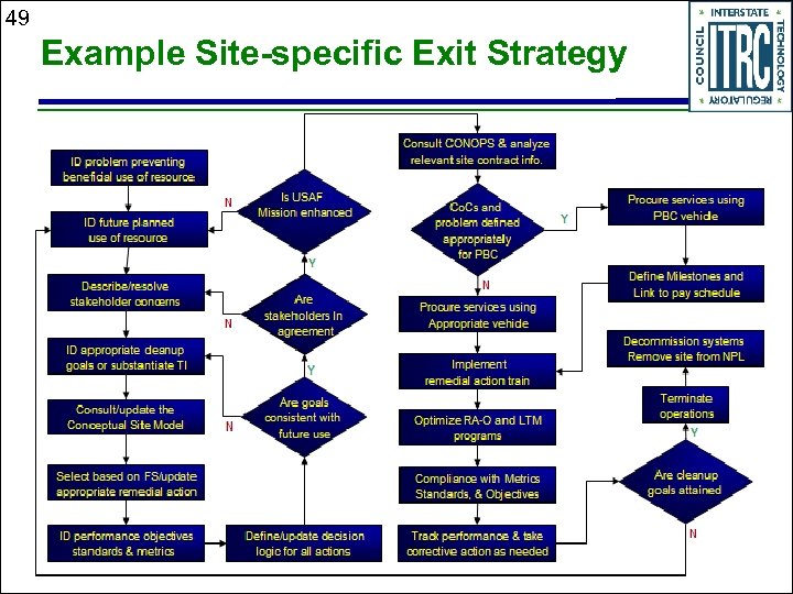 49 Example Site-specific Exit Strategy 