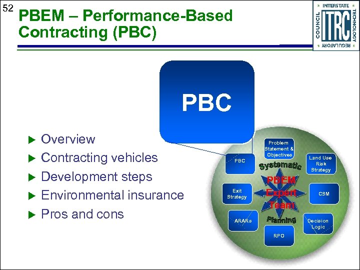 52 PBEM – Performance-Based Contracting (PBC) PBC u u u Overview Contracting vehicles Development