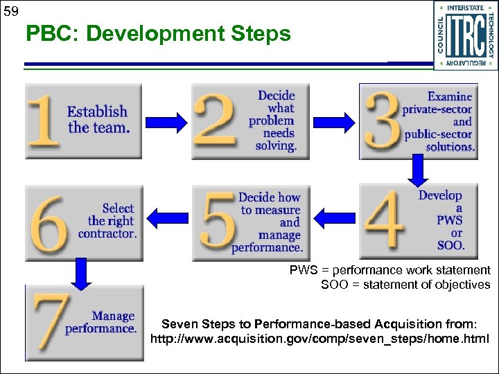 59 PBC: Development Steps PWS = performance work statement SOO = statement of objectives