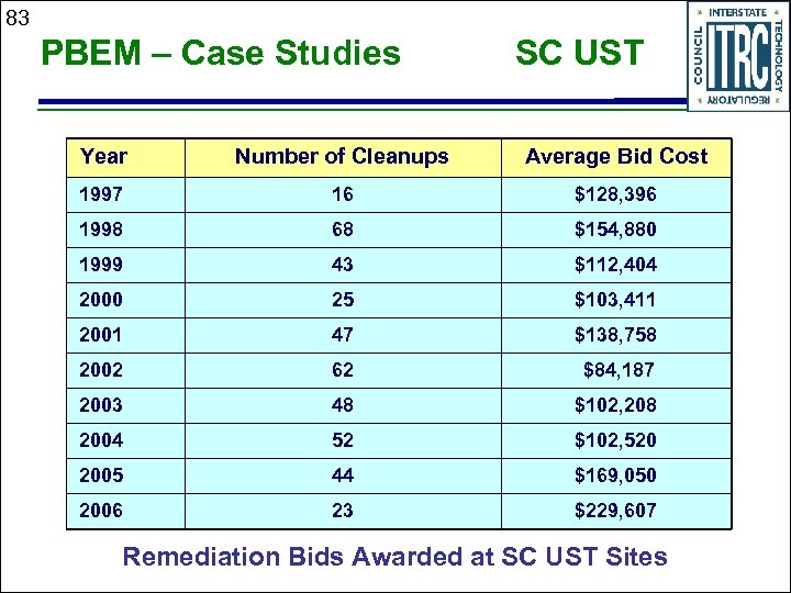 83 PBEM – Case Studies SC UST Year Number of Cleanups Average Bid Cost