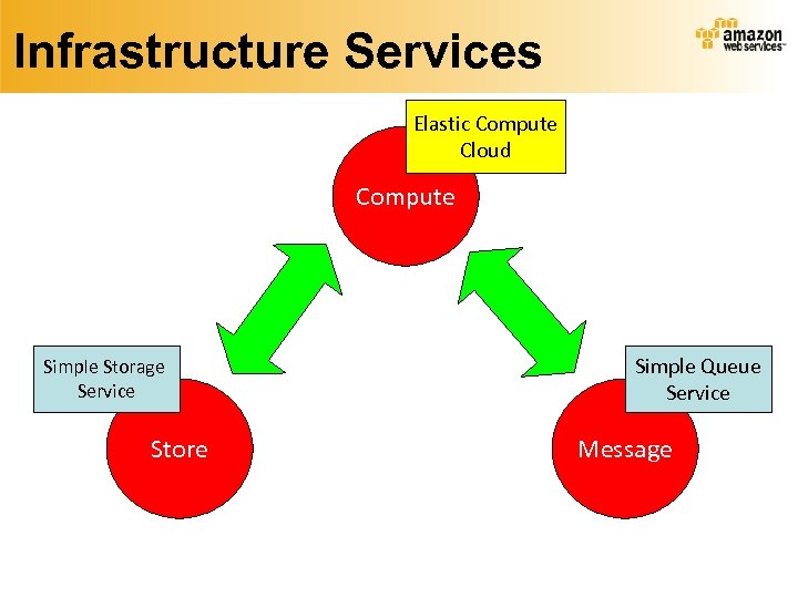 Infrastructure Services Elastic Compute Cloud Compute Simple Storage Service Store Simple Queue Service Message