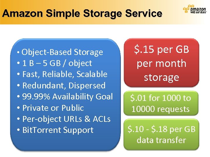 Amazon Simple Storage Service • Object-Based Storage • 1 B – 5 GB /