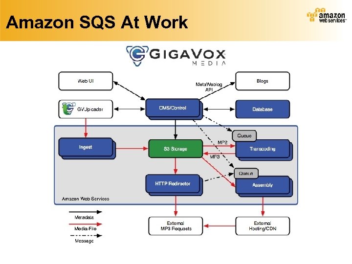 Amazon SQS At Work 