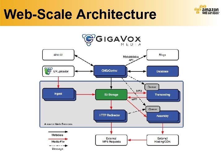 Web-Scale Architecture 