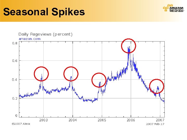 Seasonal Spikes 