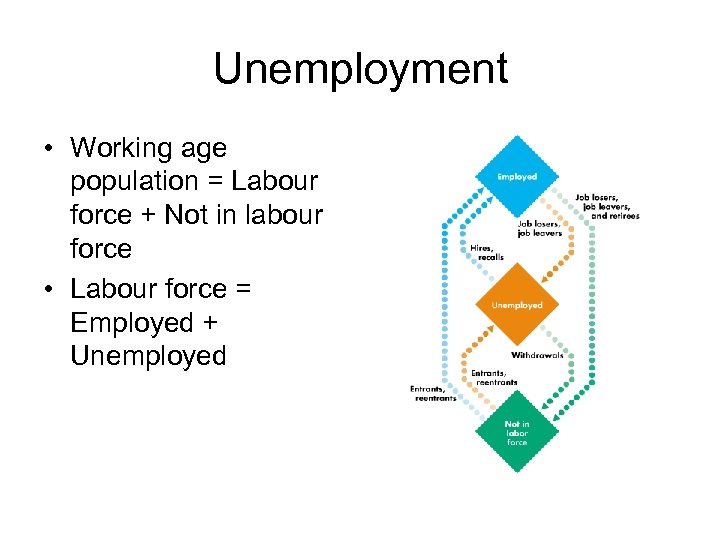 Unemployment • Working age population = Labour force + Not in labour force •