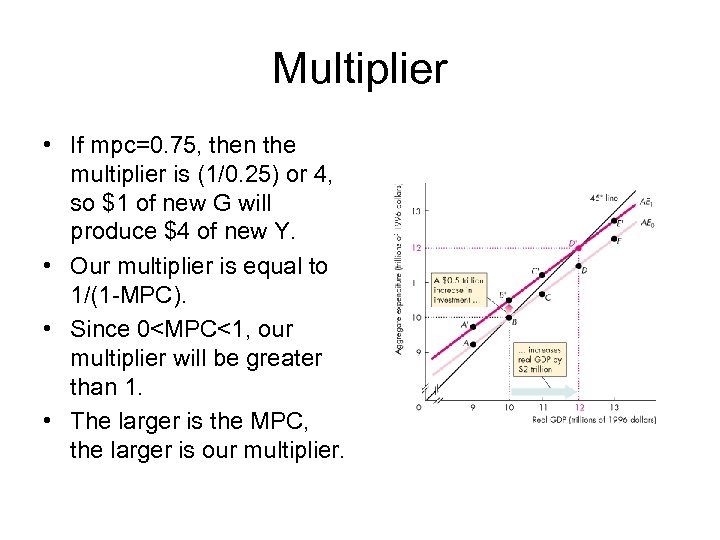 Multiplier • If mpc=0. 75, then the multiplier is (1/0. 25) or 4, so