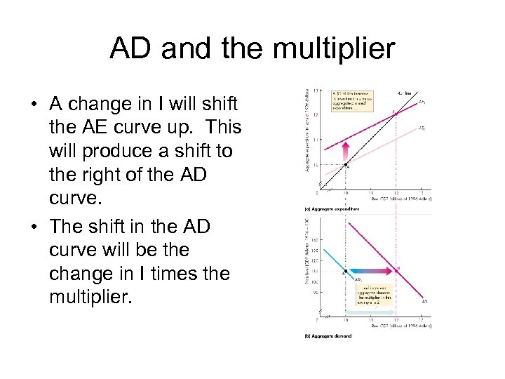AD and the multiplier • A change in I will shift the AE curve