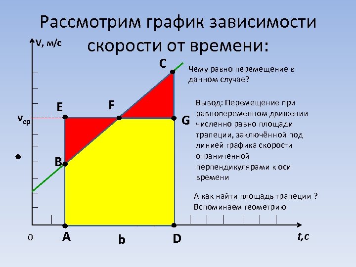 Рассмотрим график зависимости V, м/с скорости от времени: C vср Чему равно перемещение в