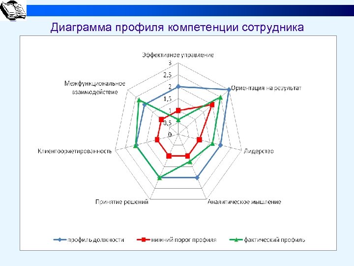 Диаграмма профиля компетенции сотрудника 