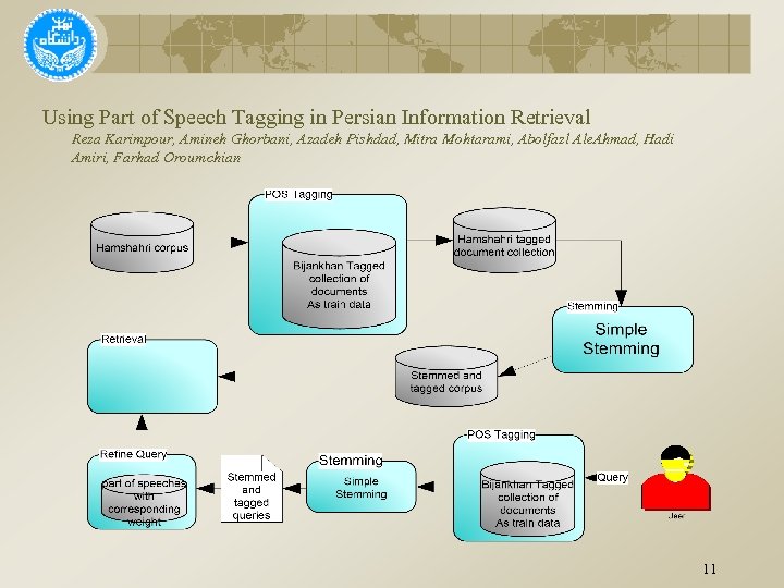 Using Part of Speech Tagging in Persian Information Retrieval Reza Karimpour, Amineh Ghorbani, Azadeh