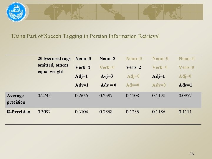 Using Part of Speech Tagging in Persian Information Retrieval 20 less used tags omitted,