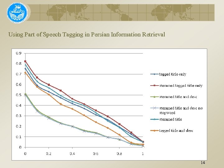 Using Part of Speech Tagging in Persian Information Retrieval 14 