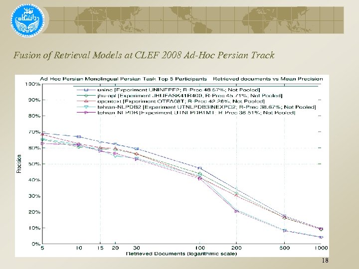 Fusion of Retrieval Models at CLEF 2008 Ad-Hoc Persian Track 18 