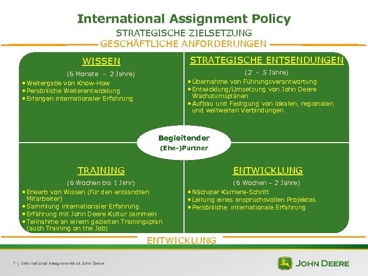 International Assignment Policy STRATEGISCHE ZIELSETZUNG GESCHÄFTLICHE ANFORDERUNGEN STRATEGISCHE ENTSENDUNGEN WISSEN (2 - 5 Jahre)