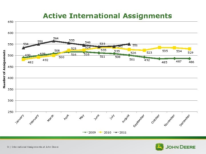 Active International Assignments 650 600 534 546 539 524 523 551 541 535 516