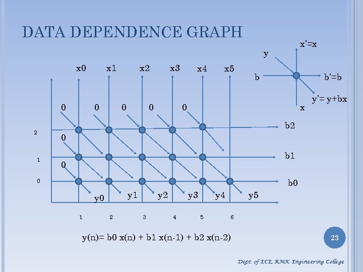 DATA DEPENDENCE GRAPH x’=x y x 0 0 2 1 x 1 0 x