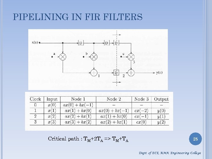 PIPELINING IN FIR FILTERS Critical path : TM+2 TA => TM+TA 25 Dept. of