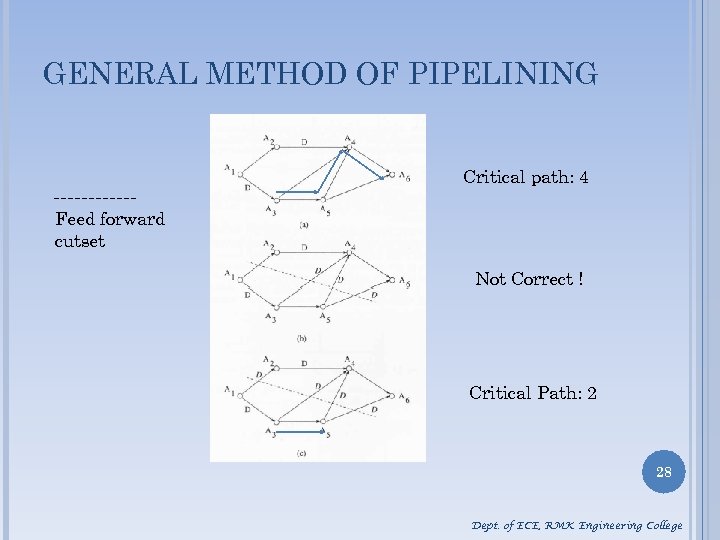 GENERAL METHOD OF PIPELINING Critical path: 4 Feed forward cutset Not Correct ! Critical