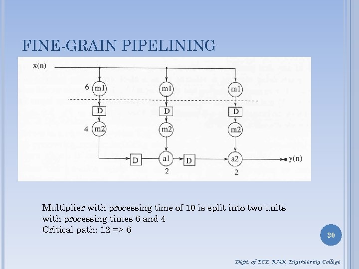 FINE-GRAIN PIPELINING Multiplier with processing time of 10 is split into two units with