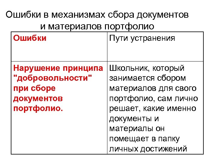 Ошибки в механизмах сбора документов и материалов портфолио Ошибки Пути устранения Нарушение принципа 