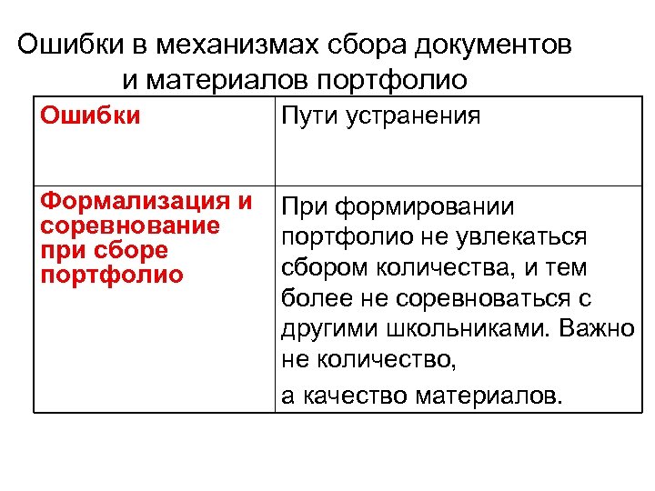 Ошибки в механизмах сбора документов и материалов портфолио Ошибки Пути устранения Формализация и соревнование