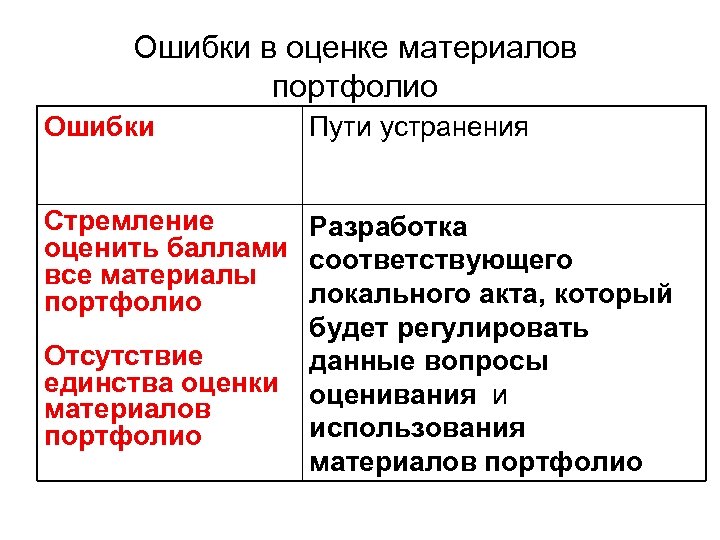Ошибки в оценке материалов портфолио Ошибки Пути устранения Стремление Разработка оценить баллами соответствующего все