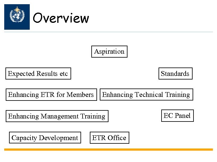 Overview Aspiration Expected Results etc Standards Enhancing ETR for Members Enhancing Technical Training Enhancing